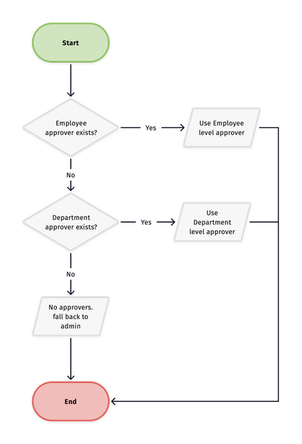 Approval flowchart